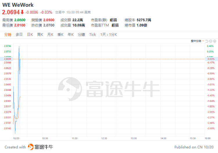 美股早盘 | 美债收益率攀升令股指承压，三大指数小幅走弱，特斯拉再跌逾2%，奈飞续涨近2%