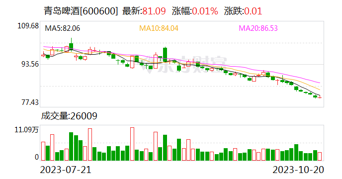 青岛啤酒：已就网络出现的青岛啤酒三厂视频向公安机关报警