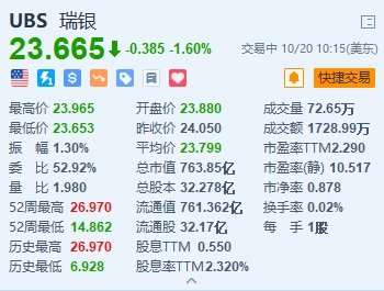 瑞银跌1.6% 重组瑞士国内业务董事会