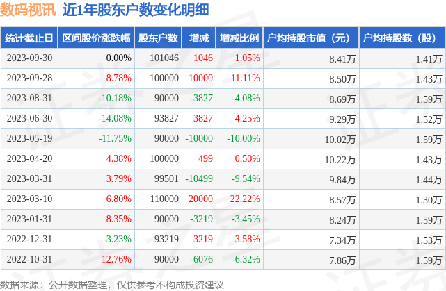 数码视讯(300079)9月30日股东户数10.1万户，较上期增加1.05%