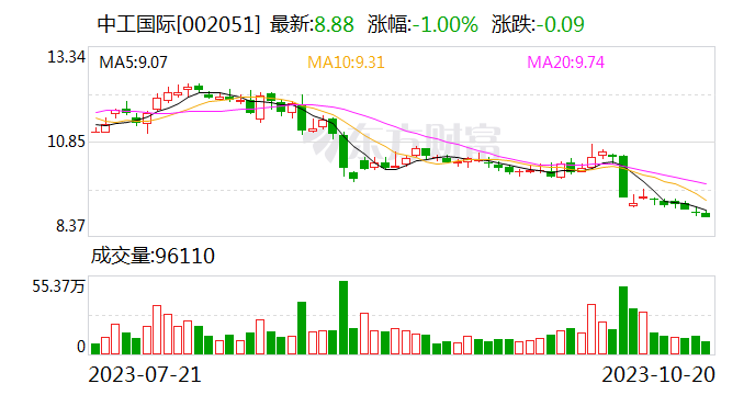 中工国际：前三季度归母净利润3.49亿元 第三季度盈利同比下降4.11%