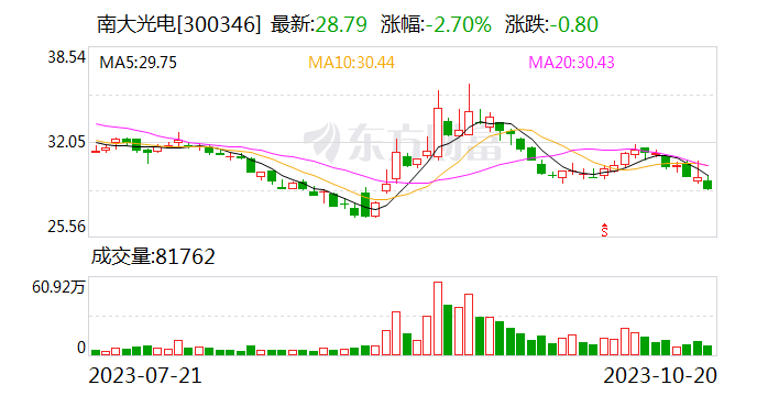 南大光电：公司研发的多款产品正在下游客户处验证 其中有两款进入MSTR阶段