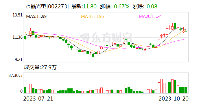 水晶光电：前三季度归母净利润4.38亿元 同比下滑8.81%