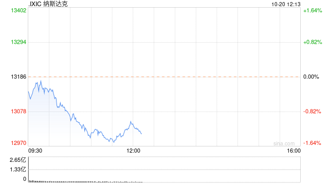 午盘：美股走低科技股领跌 纳指跌逾1.2%