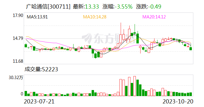 广哈通信：拟以5883万元收购暨通信息60%股权 进入智慧城市行业