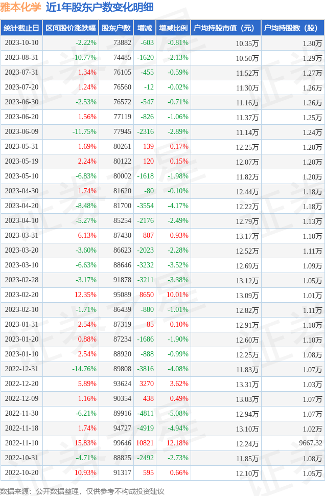 雅本化学(300261)10月10日股东户数7.39万户，较上期减少0.81%