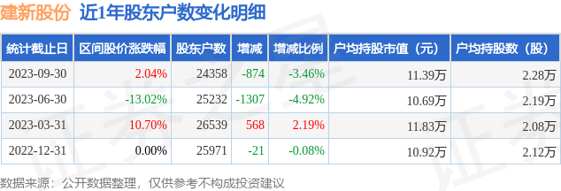 建新股份(300107)9月30日股东户数2.44万户，较上期减少3.46%