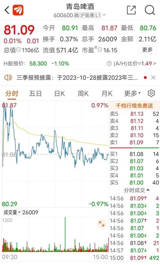 青岛啤酒紧急报警！