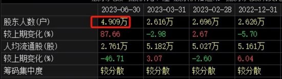 青岛啤酒紧急报警！