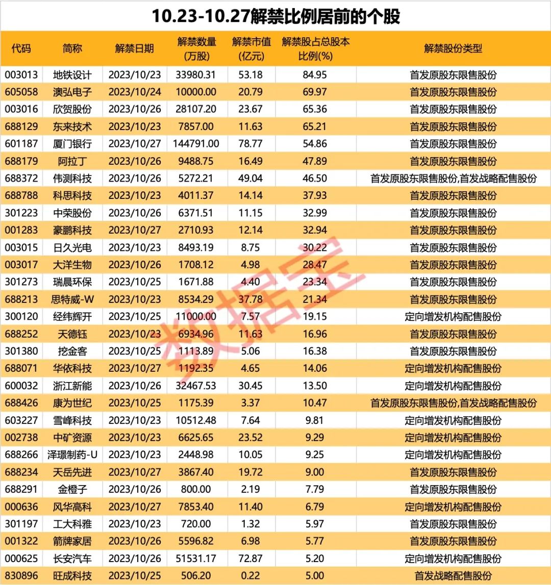 下周A股解禁市值逾770亿元，长江电力压力最大！地铁设计控股股东承诺不减持