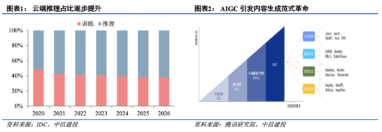 中信建投：半导体产业链投资机遇，AI开启新周期，看好半导体国产化和周期反转