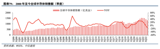 中信建投：半导体产业链投资机遇，AI开启新周期，看好半导体国产化和周期反转