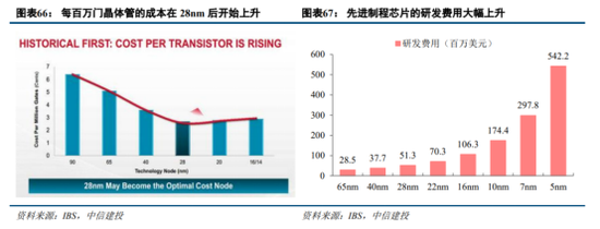 中信建投：半导体产业链投资机遇，AI开启新周期，看好半导体国产化和周期反转