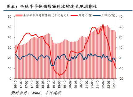 中信建投：半导体产业链投资机遇，AI开启新周期，看好半导体国产化和周期反转