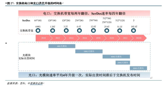 中信建投：半导体产业链投资机遇，AI开启新周期，看好半导体国产化和周期反转