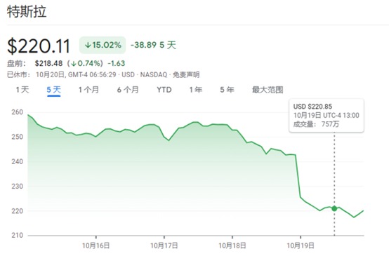 特斯拉交出近四年最差季报，但马斯克的担忧远不止于此