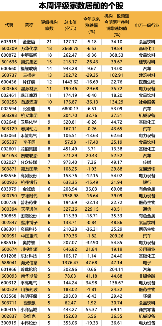 近5年最佳，西北酒王前三季度业绩亮了！中东土豪新进入局“化学茅”，这些个股正受关注，11股评级获上调