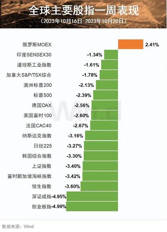 一周全球股市普跌，受这因素影响！市场利好正在累积，恐慌时或孕育着大机会