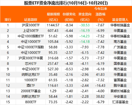 12.6亿资金净流出股票ETF！