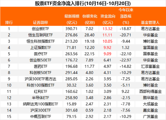 12.6亿资金净流出股票ETF！