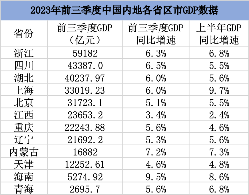 12省份前三季度GDP数据出炉：9省份增速跑赢全国，海南领跑