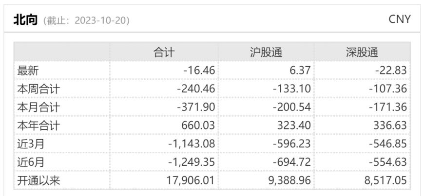 单周大卖超240亿元！北向资金逆势加仓“业绩炸裂”的新能源车龙头逾11亿