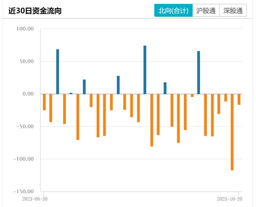 单周大卖超240亿元！北向资金逆势加仓“业绩炸裂”的新能源车龙头逾11亿