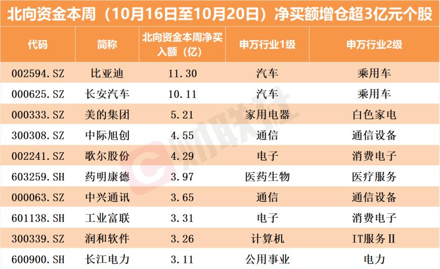 单周大卖超240亿元！北向资金逆势加仓“业绩炸裂”的新能源车龙头逾11亿