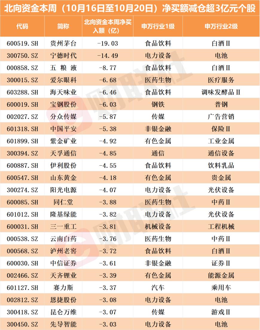 单周大卖超240亿元！北向资金逆势加仓“业绩炸裂”的新能源车龙头逾11亿