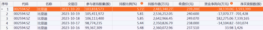 本周北向资金累计净流出240.46亿元 “股王”贵州茅台遭抛售超19亿元