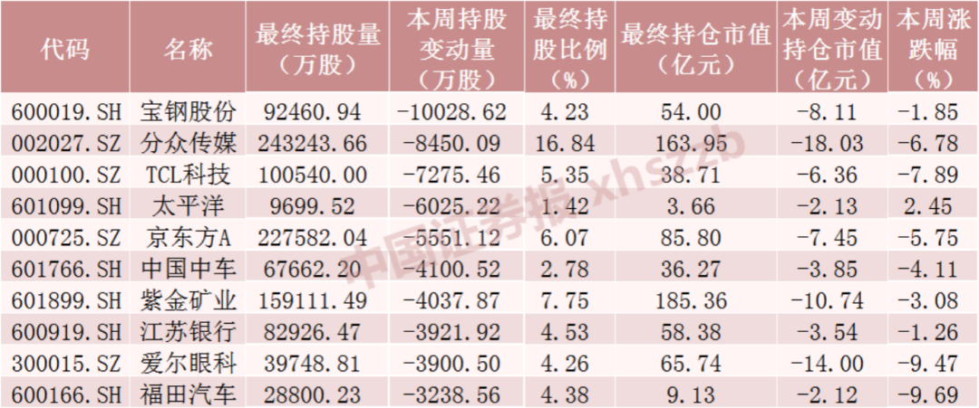 本周北向资金累计净流出240.46亿元 “股王”贵州茅台遭抛售超19亿元