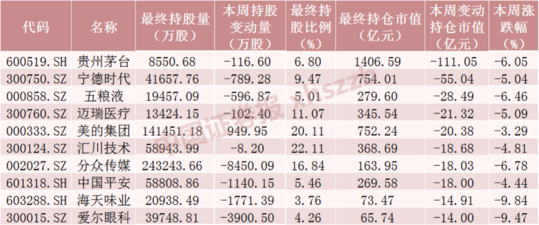 本周北向资金累计净流出240.46亿元 “股王”贵州茅台遭抛售超19亿元