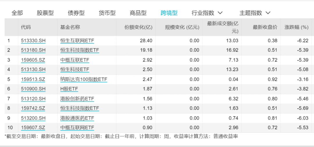 这类ETF被逆市狂买，抄底还是被动加仓？