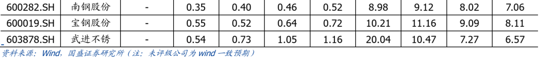 【国盛钢铁】钢铁周报：需求环比改善，经济稳步恢复