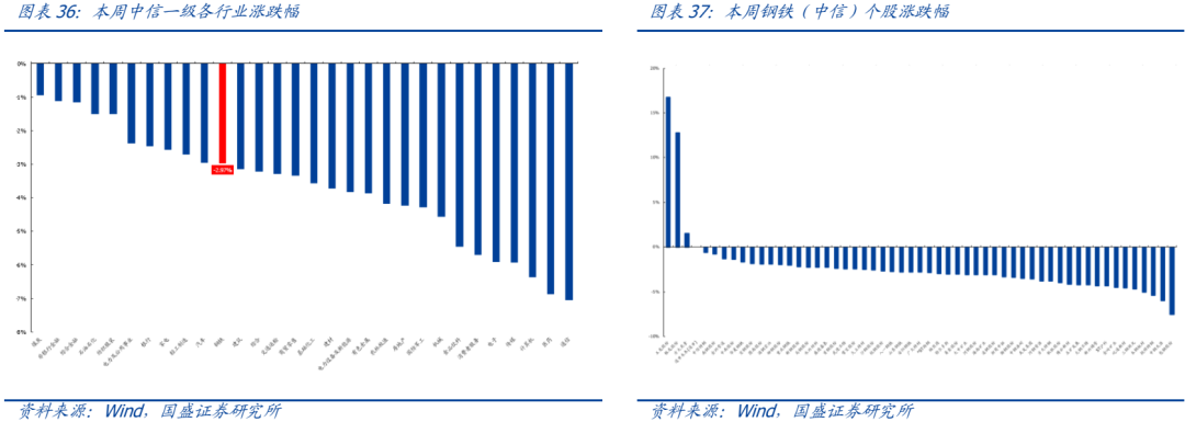 【国盛钢铁】钢铁周报：需求环比改善，经济稳步恢复