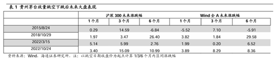 海通策略：茅台大跌预示市场底部或将出现 四季度有望迎来第二波机会