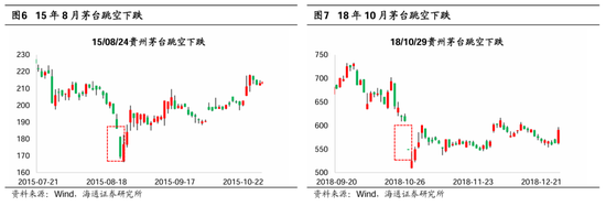 海通策略：茅台大跌预示市场底部或将出现 四季度有望迎来第二波机会