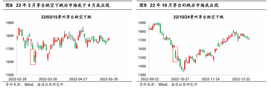 海通策略：茅台大跌预示市场底部或将出现 四季度有望迎来第二波机会