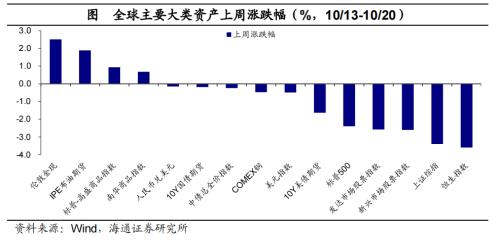 全球大类资产周报：美债利率继续攀升，全球主要股指大部分下跌