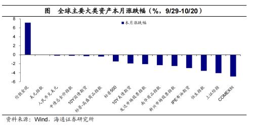 全球大类资产周报：美债利率继续攀升，全球主要股指大部分下跌