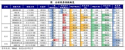 全球大类资产周报：美债利率继续攀升，全球主要股指大部分下跌