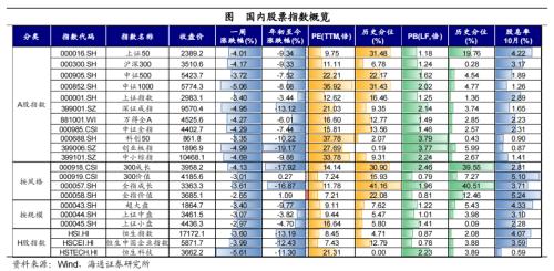 全球大类资产周报：美债利率继续攀升，全球主要股指大部分下跌