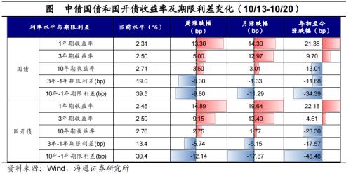 全球大类资产周报：美债利率继续攀升，全球主要股指大部分下跌