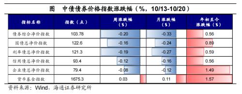 全球大类资产周报：美债利率继续攀升，全球主要股指大部分下跌