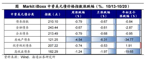 全球大类资产周报：美债利率继续攀升，全球主要股指大部分下跌