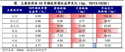 全球大类资产周报：美债利率继续攀升，全球主要股指大部分下跌