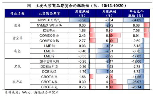 全球大类资产周报：美债利率继续攀升，全球主要股指大部分下跌