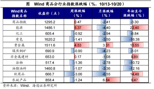 全球大类资产周报：美债利率继续攀升，全球主要股指大部分下跌