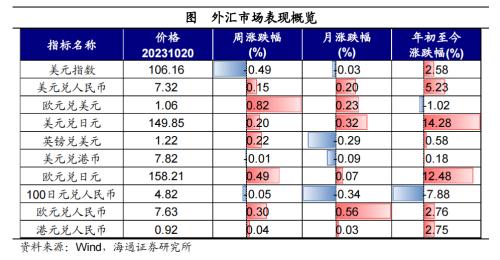 全球大类资产周报：美债利率继续攀升，全球主要股指大部分下跌