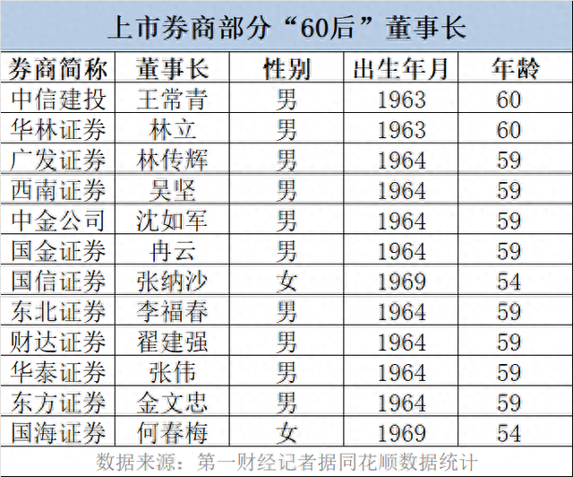 中金董事长、CEO同日换任，上市券商将迎“60后”负责人退休高峰